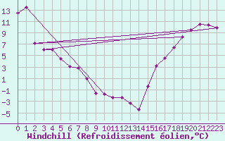 Courbe du refroidissement olien pour Haines Junction