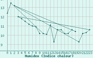 Courbe de l'humidex pour Aytr-Plage (17)