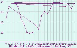 Courbe du refroidissement olien pour Dunkerque (59)