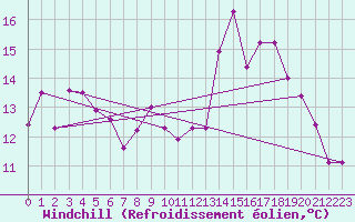 Courbe du refroidissement olien pour Cap Sagro (2B)