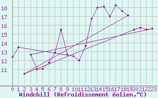 Courbe du refroidissement olien pour Mumbles