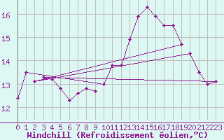 Courbe du refroidissement olien pour Lanvoc (29)