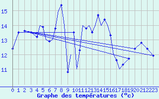 Courbe de tempratures pour Akrotiri