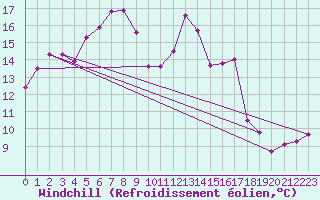 Courbe du refroidissement olien pour Hoogeveen Aws