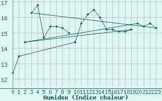 Courbe de l'humidex pour Aizenay (85)