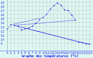 Courbe de tempratures pour Angers-Marc (49)