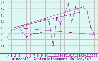 Courbe du refroidissement olien pour Chteauroux (36)