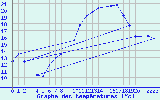 Courbe de tempratures pour Roquetas de Mar