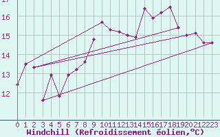 Courbe du refroidissement olien pour Lanvoc (29)