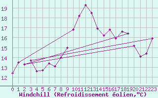Courbe du refroidissement olien pour Ile Rousse (2B)