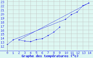 Courbe de tempratures pour Muellheim