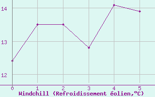 Courbe du refroidissement olien pour Skamdal