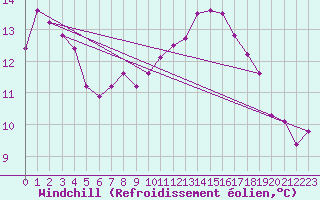 Courbe du refroidissement olien pour Albi (81)