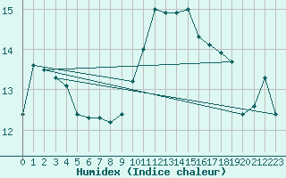 Courbe de l'humidex pour Saint-Jean-de-Vedas (34)