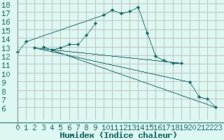 Courbe de l'humidex pour Napf (Sw)