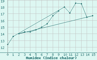 Courbe de l'humidex pour Moringen-Lutterbeck