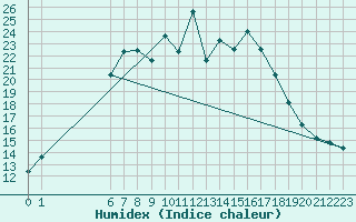 Courbe de l'humidex pour Rangedala