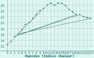 Courbe de l'humidex pour Ahtari