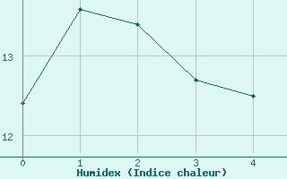 Courbe de l'humidex pour Feins (35)