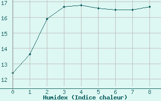 Courbe de l'humidex pour Rodez (12)