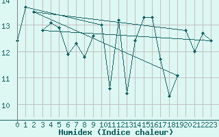 Courbe de l'humidex pour Pointe de Chemoulin (44)