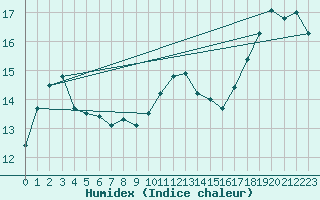 Courbe de l'humidex pour Metz-Nancy-Lorraine (57)