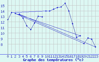 Courbe de tempratures pour Oschatz