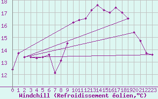 Courbe du refroidissement olien pour Cherbourg (50)