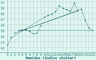 Courbe de l'humidex pour Kernascleden (56)