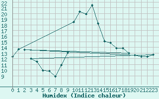 Courbe de l'humidex pour Formigures (66)