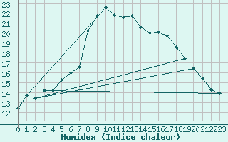 Courbe de l'humidex pour Naven