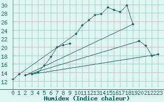 Courbe de l'humidex pour Sande-Galleberg