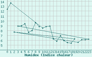 Courbe de l'humidex pour Manschnow