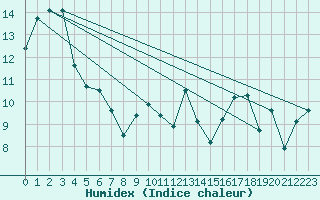 Courbe de l'humidex pour Biscarrosse (40)