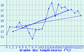 Courbe de tempratures pour La Fretaz (Sw)