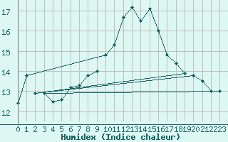 Courbe de l'humidex pour Manston (UK)