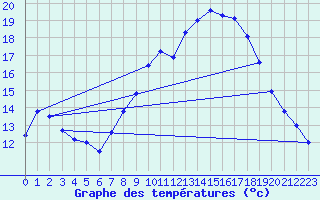 Courbe de tempratures pour Grasque (13)