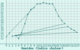 Courbe de l'humidex pour Sombor