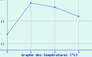 Courbe de tempratures pour Orskar