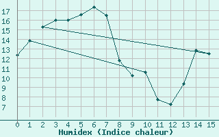 Courbe de l'humidex pour Snowtown