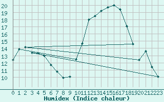 Courbe de l'humidex pour Grasque (13)