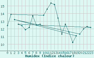 Courbe de l'humidex pour Paganella