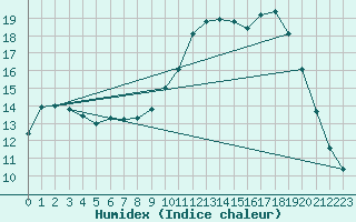 Courbe de l'humidex pour Gourdon (46)