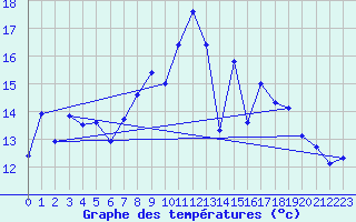 Courbe de tempratures pour Altnaharra