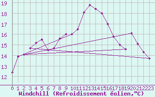 Courbe du refroidissement olien pour Ringendorf (67)