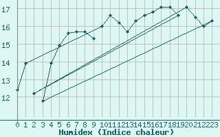 Courbe de l'humidex pour Bares