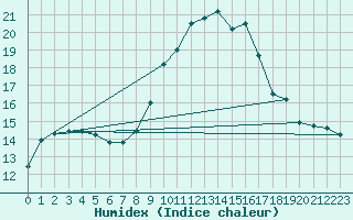 Courbe de l'humidex pour Holbeach