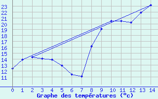 Courbe de tempratures pour Varzy (58)