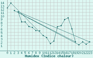 Courbe de l'humidex pour Crowsnest