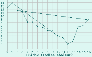 Courbe de l'humidex pour Crowsnest